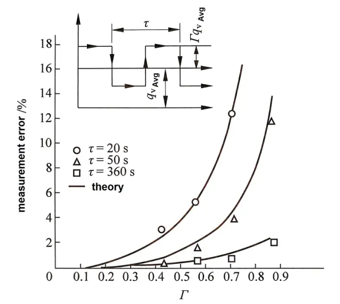 experimental data of natural gas flow rate 