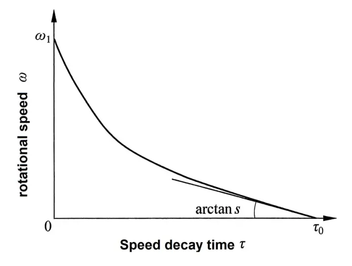 Rotational speed decay curve of freely rotating flowmeter