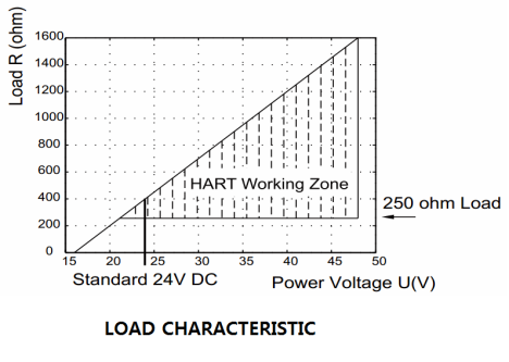Function Parameters of Capacitance Pressure Transmitter