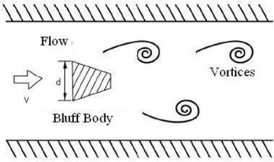 Αρχή μέτρησης του Vortex Flow meter