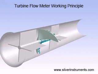 turbine flow meter working principle