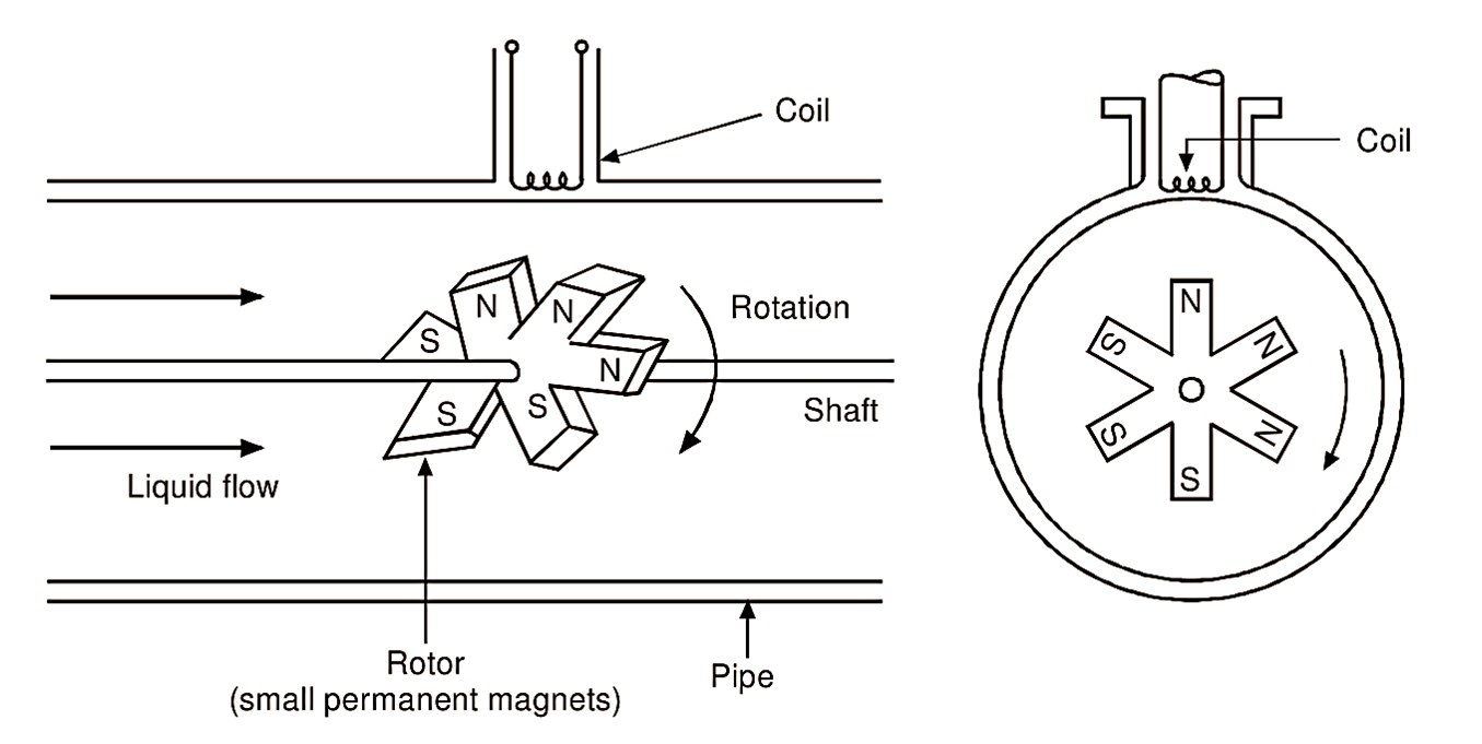 how a turbine flow meter works πώς λειτουργεί ένας μετρητής ροής στροβίλου
