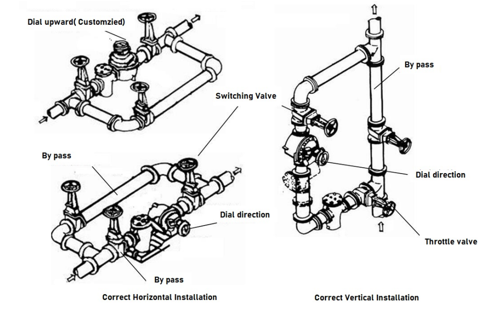 Εγκατάσταση μετρητή PD 12 ιντσών How to install a 12-inch (DN300) positive displacement flow meter