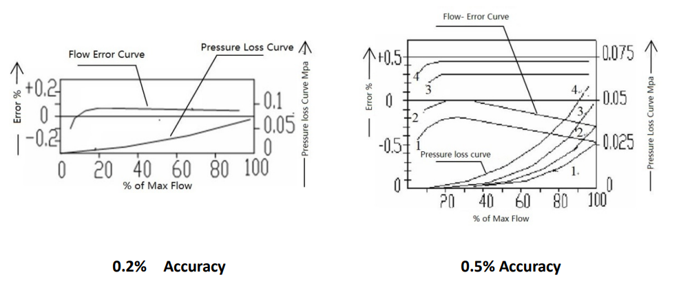 απώλειες πίεσης για μετρητή ροής PD 12 ιντσών pressure losss for 12 inch PD flow meter