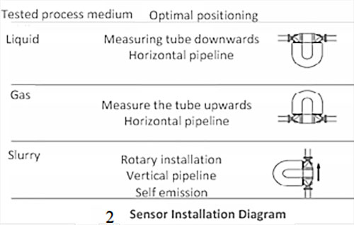 Οδηγίες εγκατάστασης μετρητή ροής Coriolis Coriolis flow meter installation Guidelines