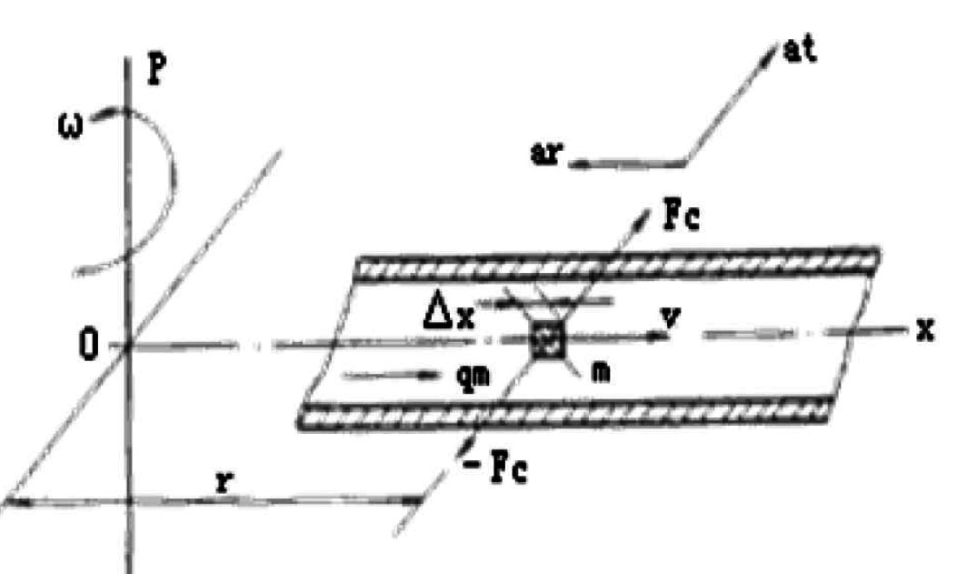 Φιγούρα της Δύναμης Κοριόλις Coriolis Force figure