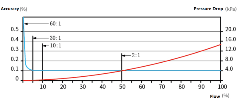 Ακρίβεια ροής του ροόμετρου Coriolis Flow rate Accuracy of Coriolis flow meter