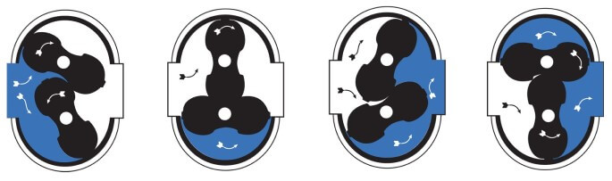 Αρχή λειτουργίας του μετρητή ροής ριζών working principle of roots flow meter