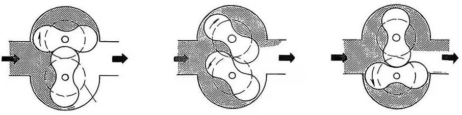 Αρχή λειτουργίας του ροόμετρου Roots Roots flowmeter working principle