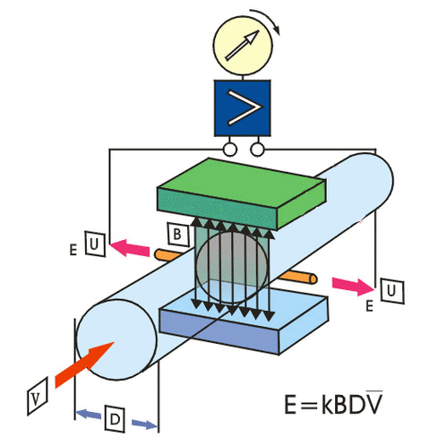 αρχή λειτουργίας μαγνητικού μετρητή ροής magnetic flow meter working principle
